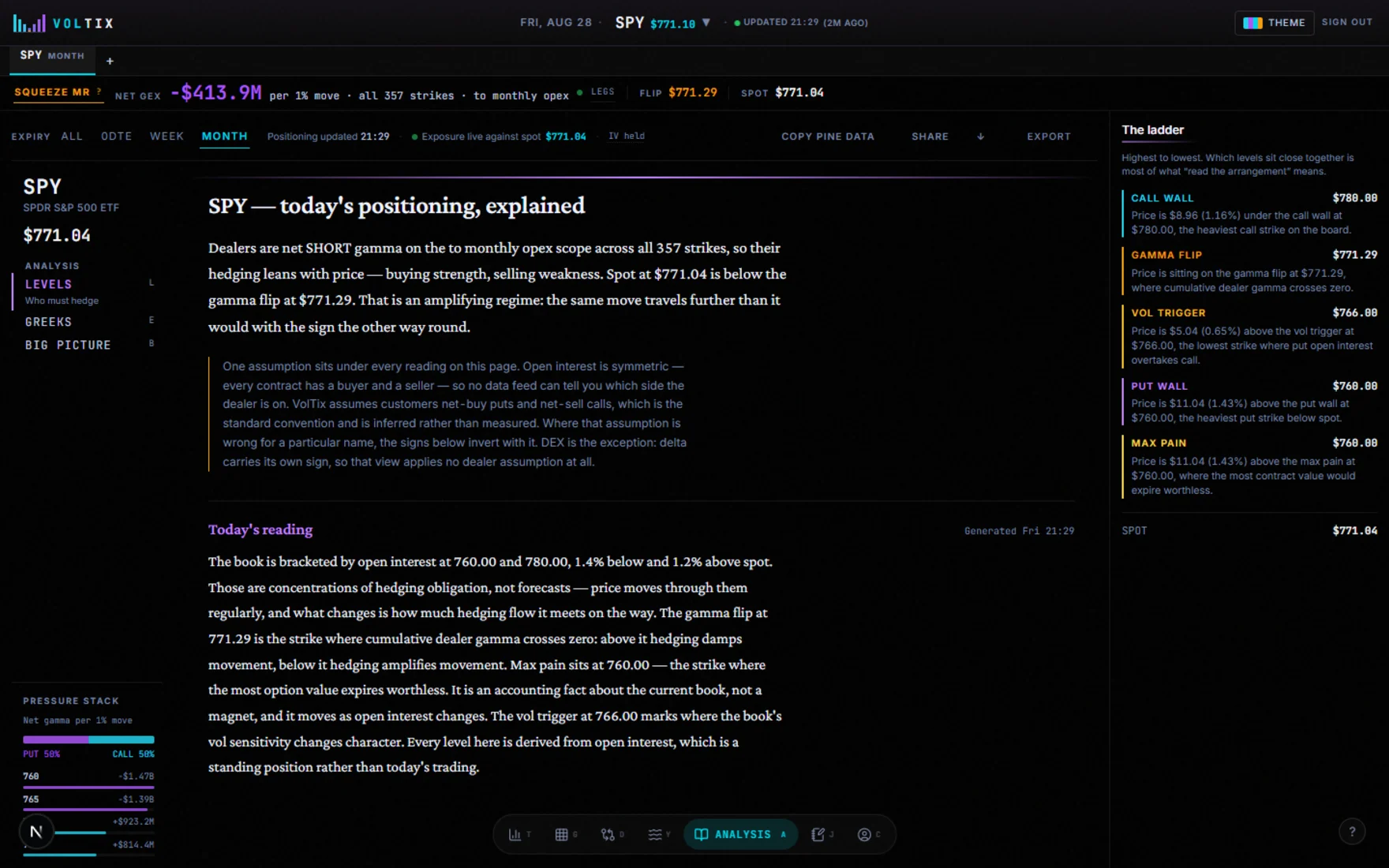 VolTix Analysis mode: today's positioning written out in prose, then the call wall broken into what it is, why price reacts to it, what that implies for the session, and what would flip the read.