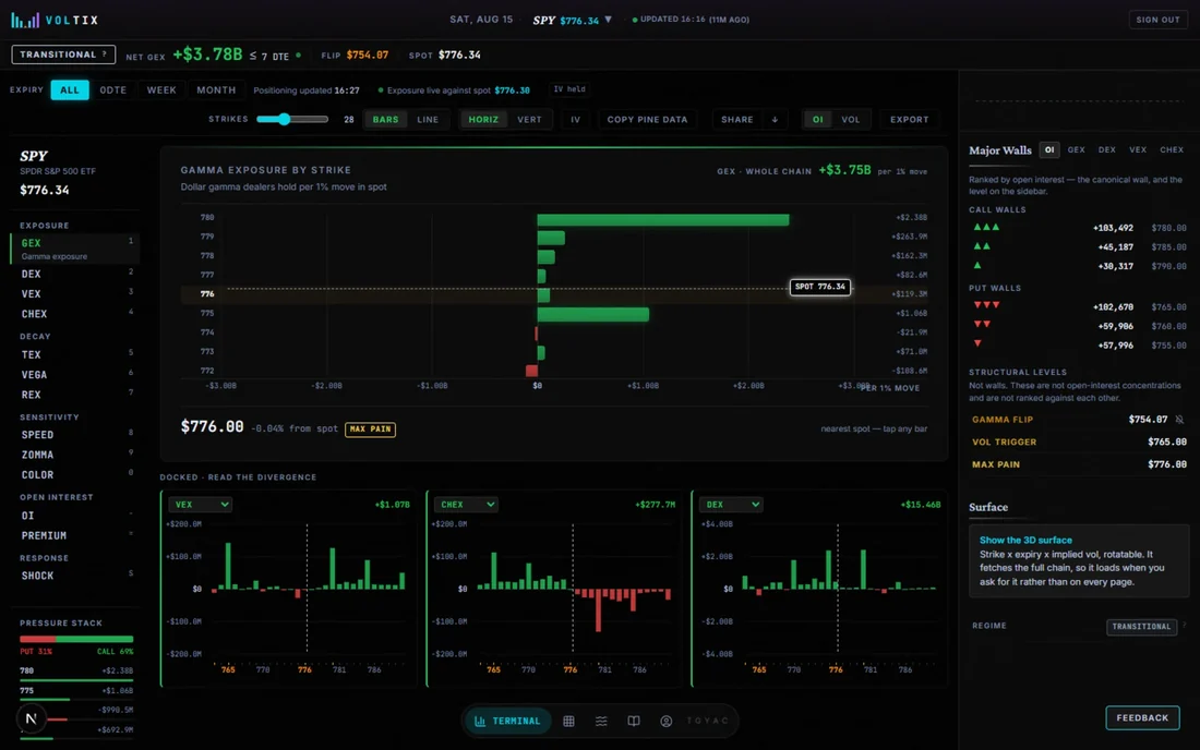 The VolTix dashboard: gamma exposure by strike for SPY at $776.34, with the call wall at $780, gamma flip at $754.07 and max pain at $776 marked, twelve exposure views in the left rail and the Major Walls panel on the right.