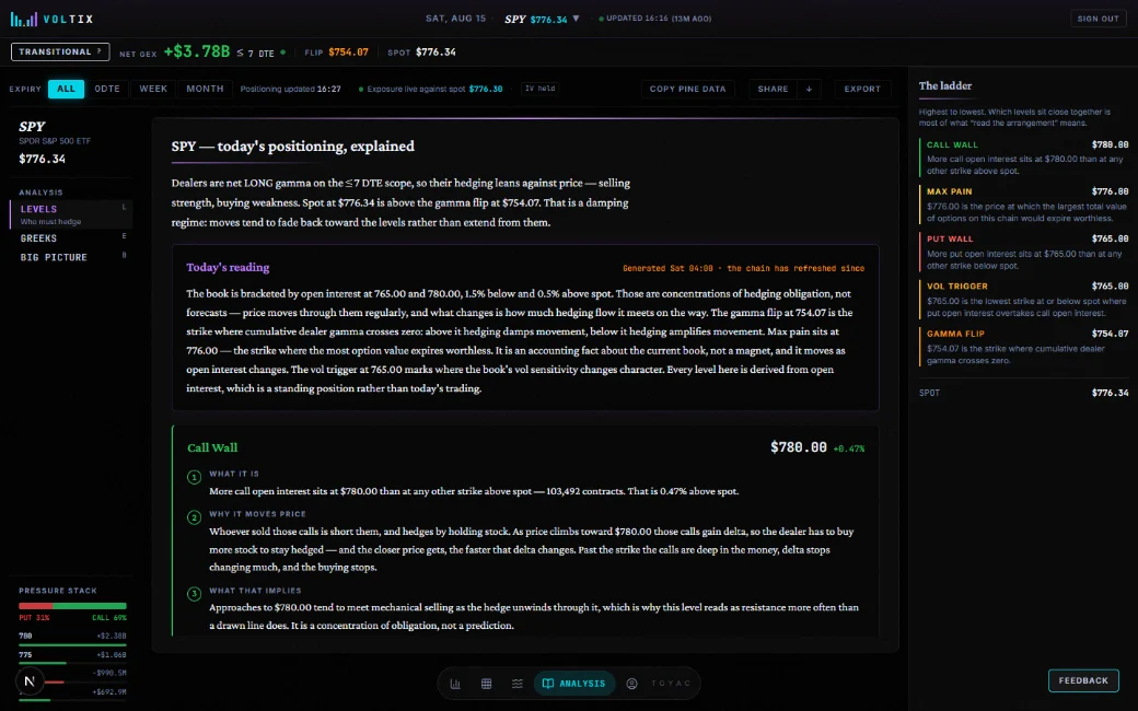 VolTix Analysis mode: today's positioning explained in prose, then the call wall broken into what it is, why it moves price, what that implies and what would flip it.